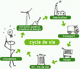 cycle de vie du produit